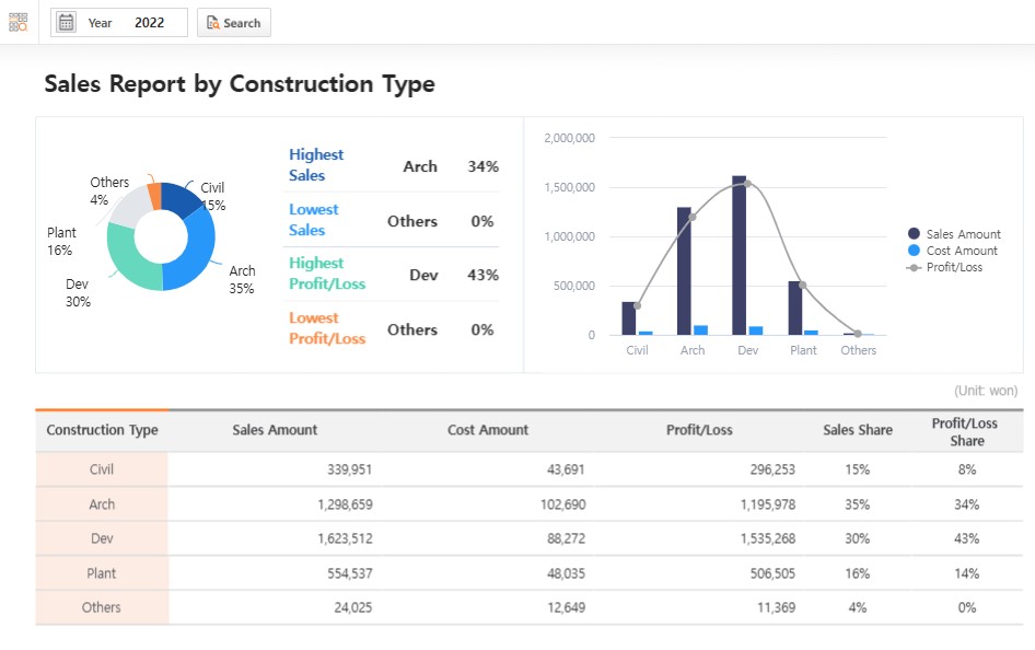 Sales Report by Construction Type - Pie Chart and Data Table