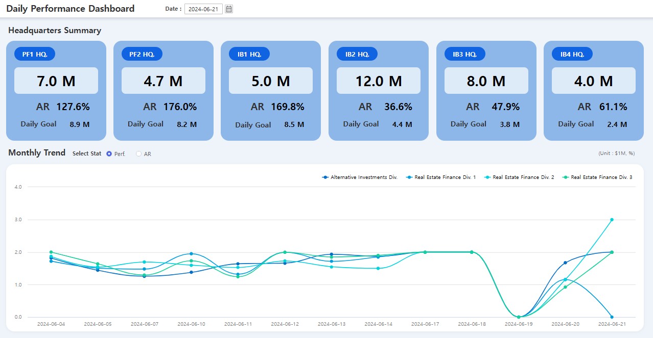 Daily Performance Dashboard - HQ Summary with Monthly Trend