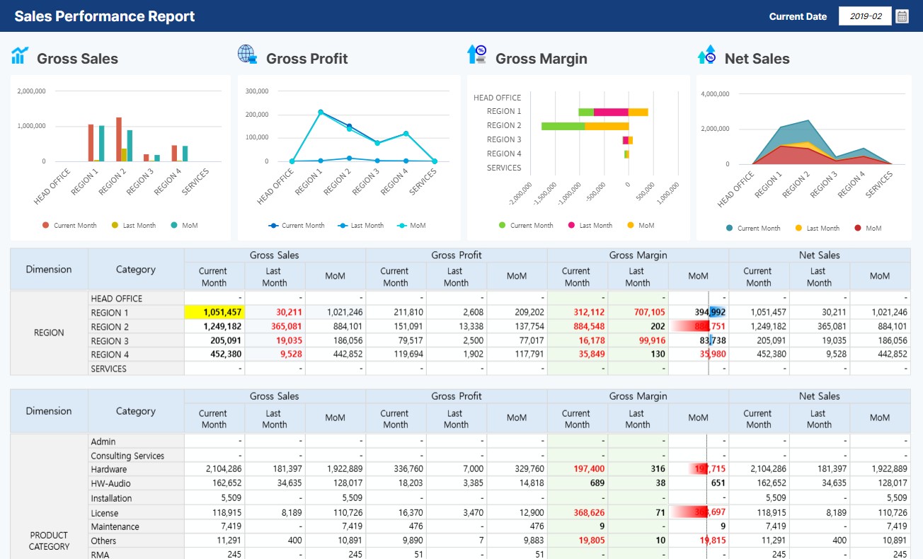 Sales Performance Report - Gross Sales, Profit, Margin Analysis